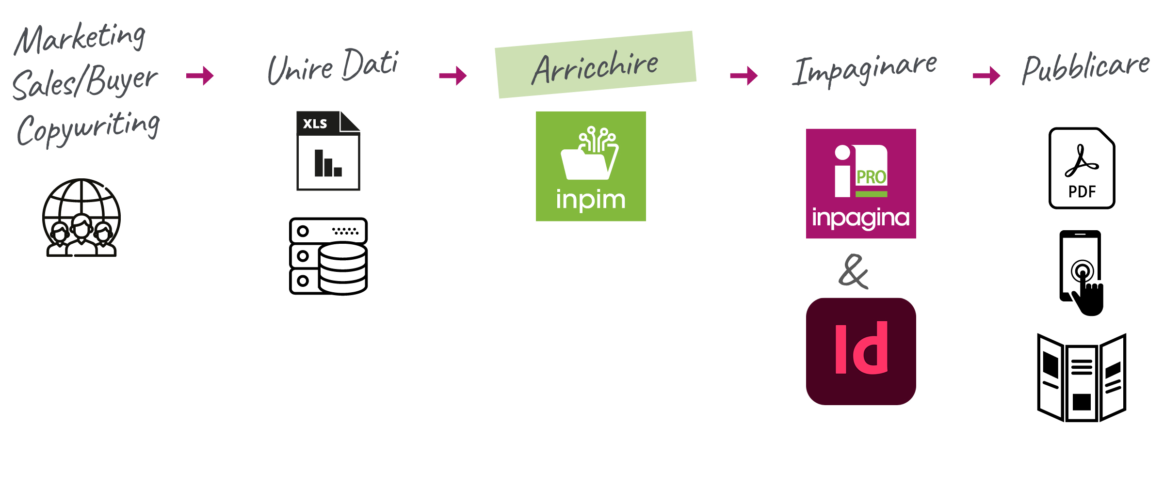 processo da InPIM a InPagina